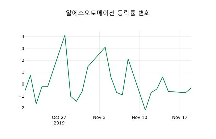 ▲지난 2주간의 등락률 변동정보