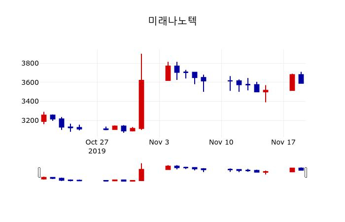 ▲지난 30영업일 동안 미래나노텍 주가변동정보