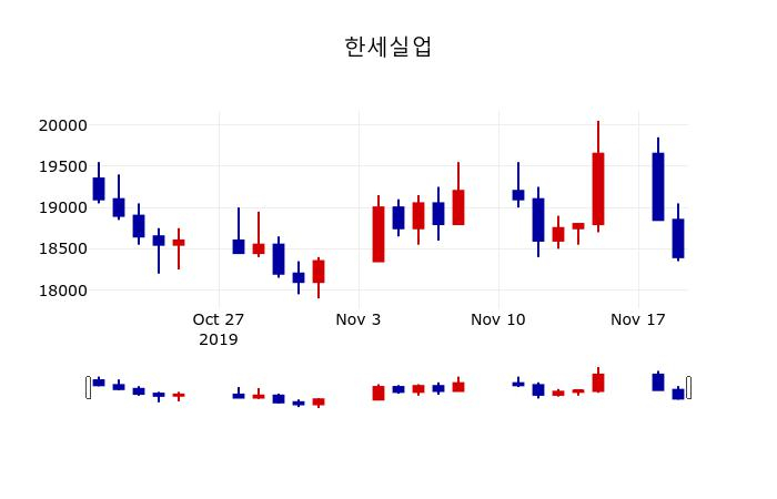 ▲지난 30영업일 동안 한세실업 주가변동정보