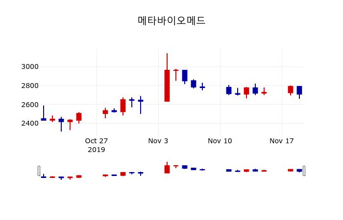 ▲지난 30영업일 동안 메타바이오메드 주가변동정보