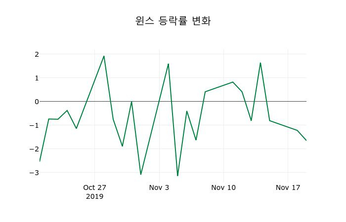 ▲지난 2주간의 등락률 변동정보