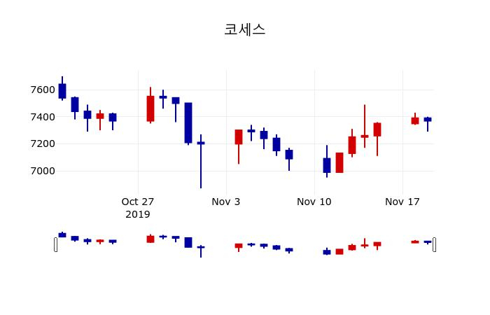▲지난 30영업일 동안 코세스 주가변동정보
