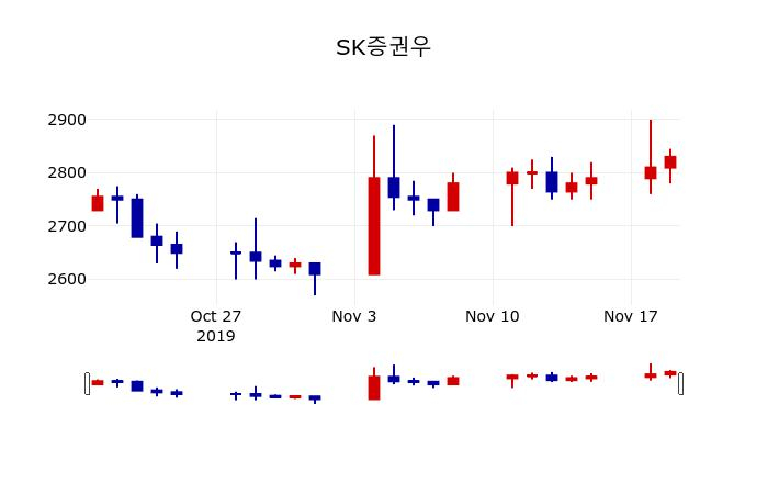 ▲지난 30영업일 동안 SK증권우 주가변동정보