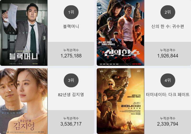 20일 기준 박스오피스 1위 '블랙머니'…신의 한 수: 귀수편 , 82년생 김지영 , 터미네이터: 다크 페이트 , 엔젤 해즈 폴른가 2위부터 5위 차지