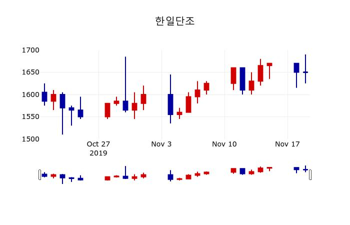 ▲지난 30영업일 동안 한일단조 주가변동정보