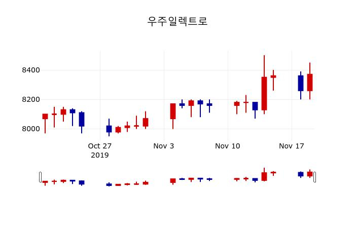 ▲지난 30영업일 동안 우주일렉트로 주가변동정보