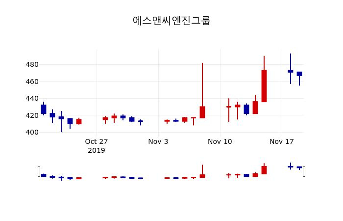 ▲지난 30영업일 동안 에스앤씨엔진그룹 주가변동정보