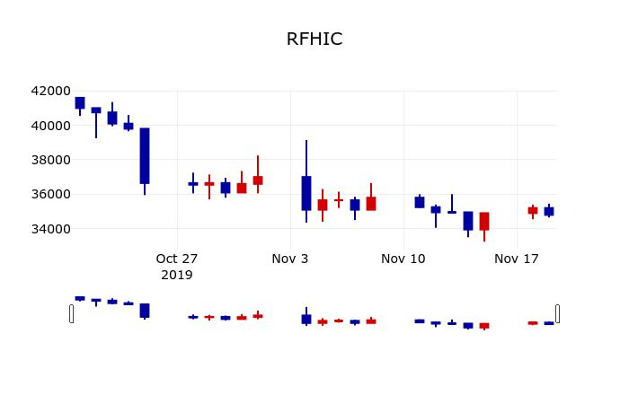 ▲지난 30영업일 동안 RFHIC 주가변동정보