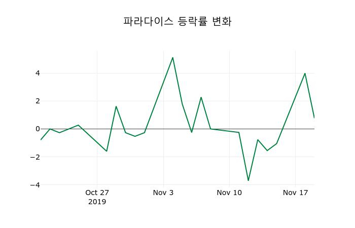 ▲지난 2주간의 등락률 변동정보