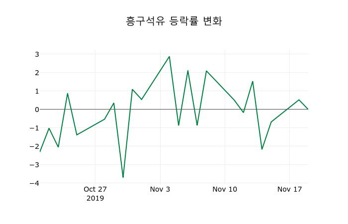 ▲지난 2주간의 등락률 변동정보