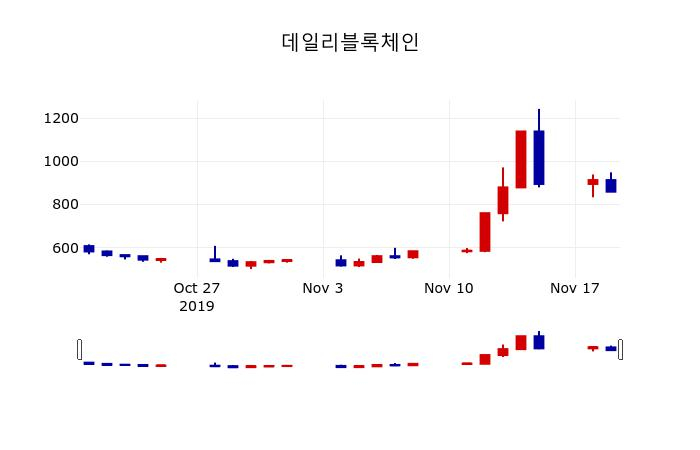 ▲지난 30영업일 동안 데일리블록체인 주가변동정보