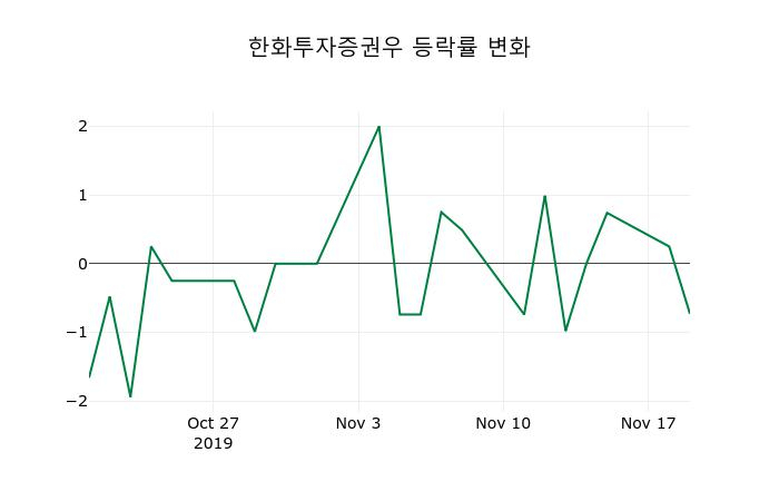 ▲지난 2주간의 등락률 변동정보