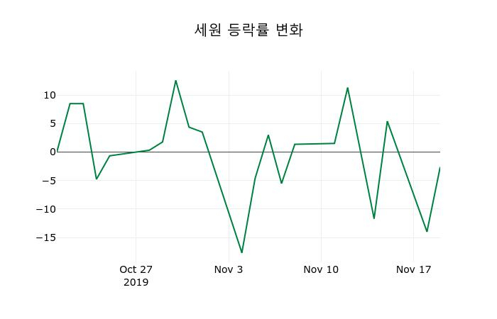 ▲지난 2주간의 등락률 변동정보