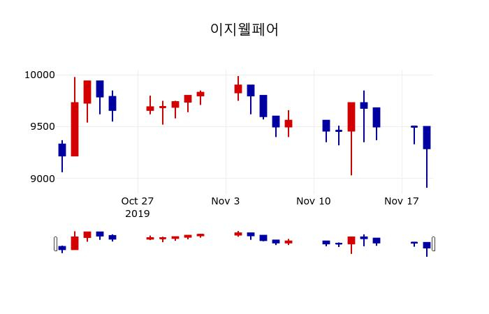 ▲지난 30영업일 동안 이지웰페어 주가변동정보