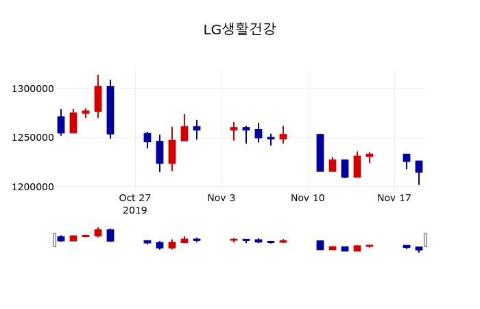 ▲지난 30영업일 동안 LG생활건강 주가변동정보