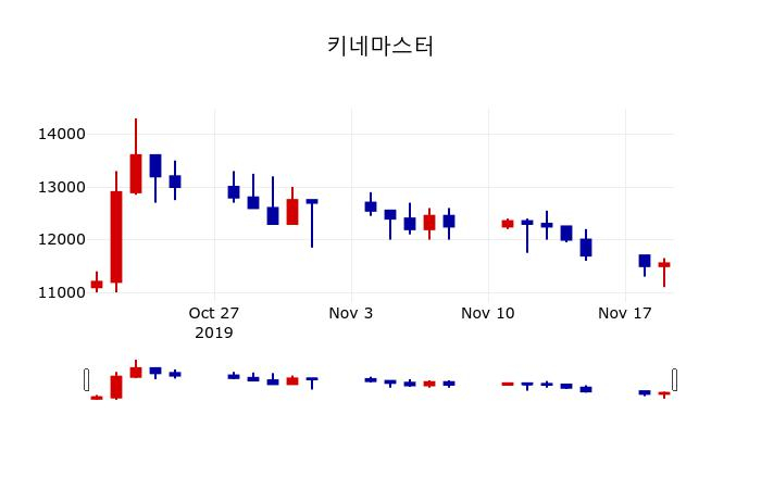 ▲지난 30영업일 동안 키네마스터 주가변동정보
