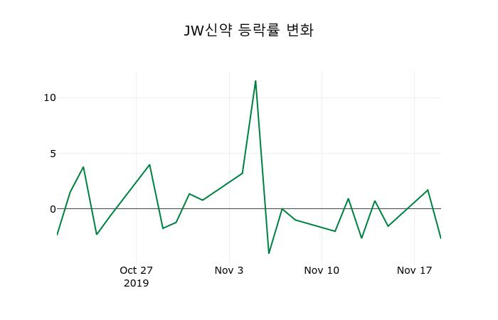 ▲지난 2주간의 등락률 변동정보