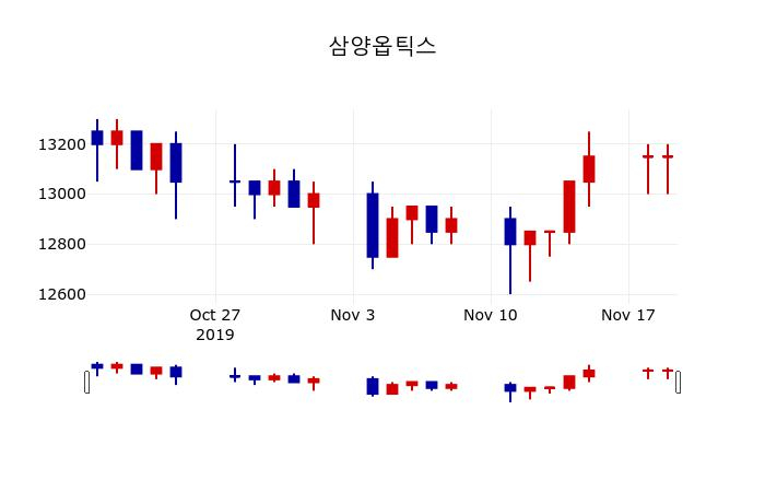 ▲지난 30영업일 동안 삼양옵틱스 주가변동정보