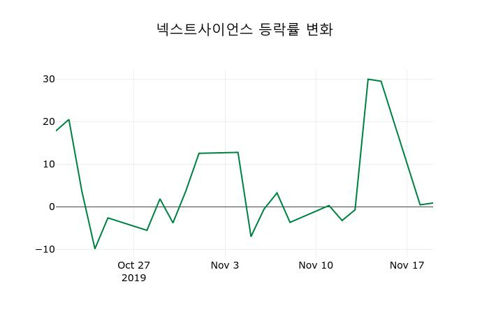 ▲지난 2주간의 등락률 변동정보