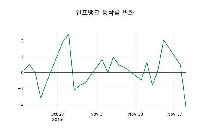 ▲지난 2주간의 등락률 변동정보