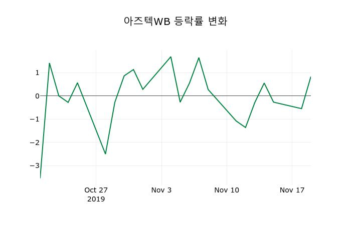 ▲지난 2주간의 등락률 변동정보
