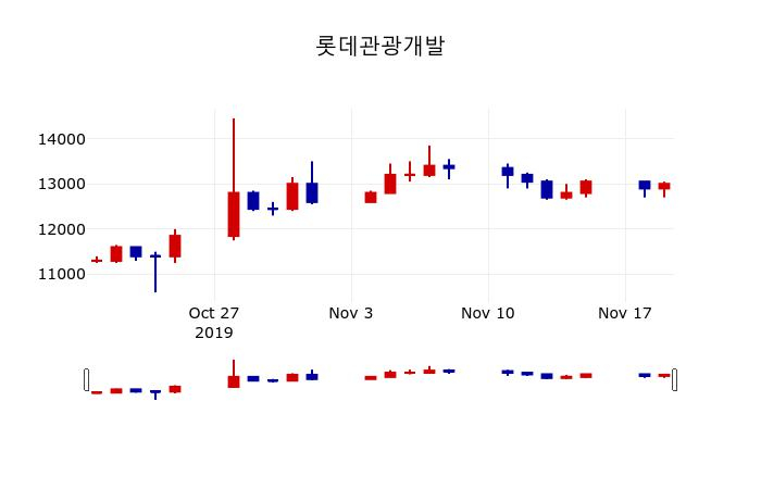 ▲지난 30영업일 동안 롯데관광개발 주가변동정보