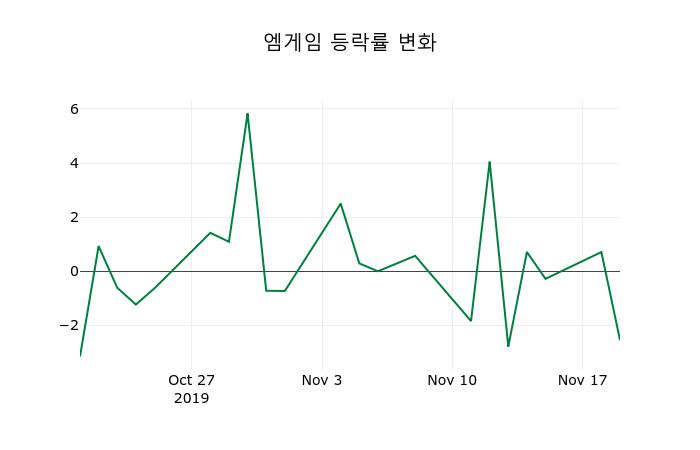 ▲지난 2주간의 등락률 변동정보