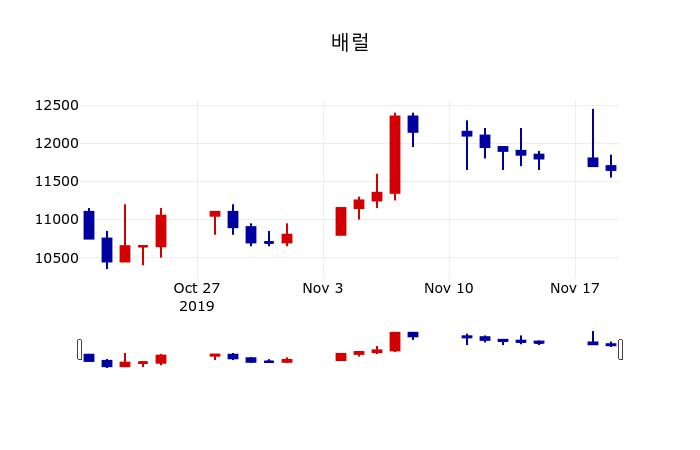 ▲지난 30영업일 동안 배럴 주가변동정보