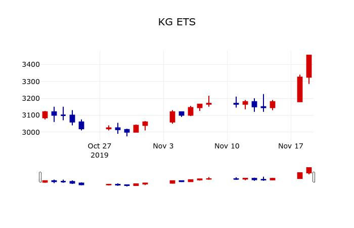 ▲지난 30영업일 동안 KG ETS 주가변동정보