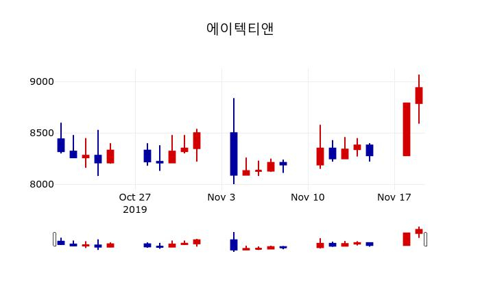 ▲지난 30영업일 동안 에이텍티앤 주가변동정보