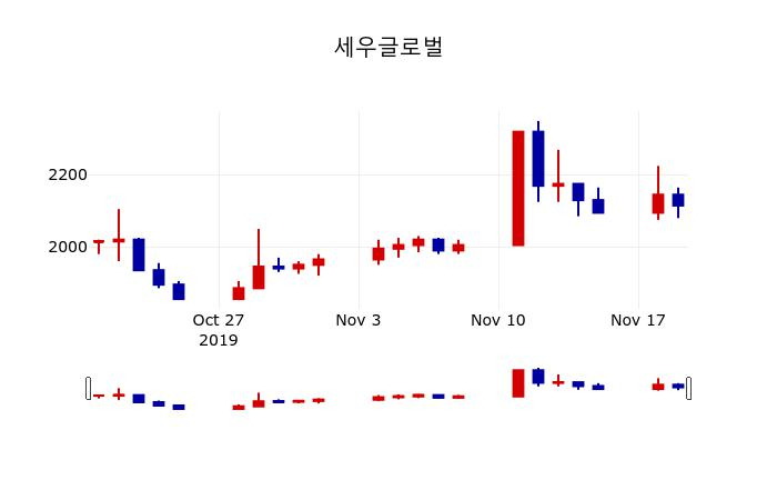 ▲지난 30영업일 동안 세우글로벌 주가변동정보