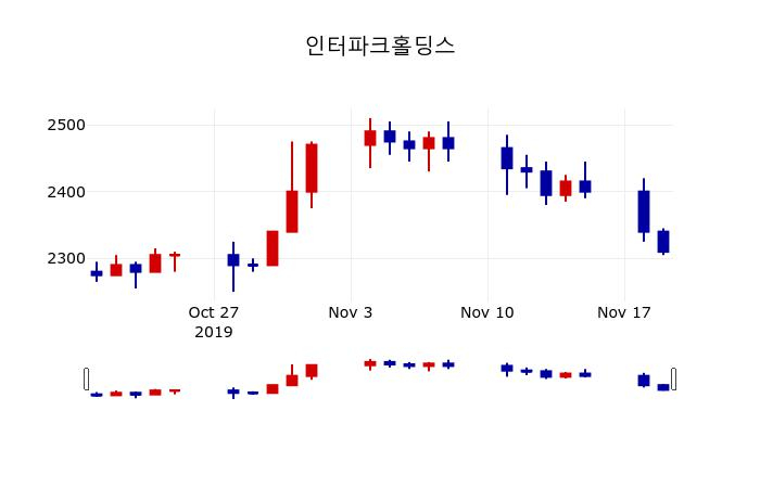 ▲지난 30영업일 동안 인터파크홀딩스 주가변동정보