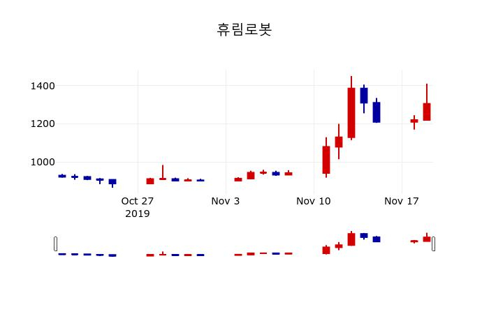 ▲지난 30영업일 동안 휴림로봇 주가변동정보