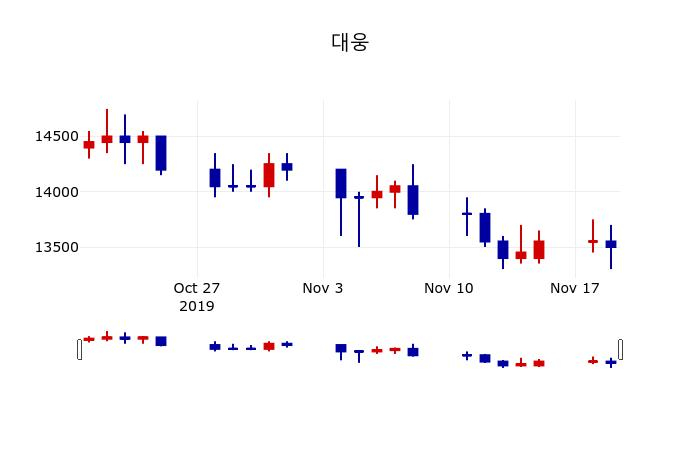 ▲지난 30영업일 동안 대웅 주가변동정보
