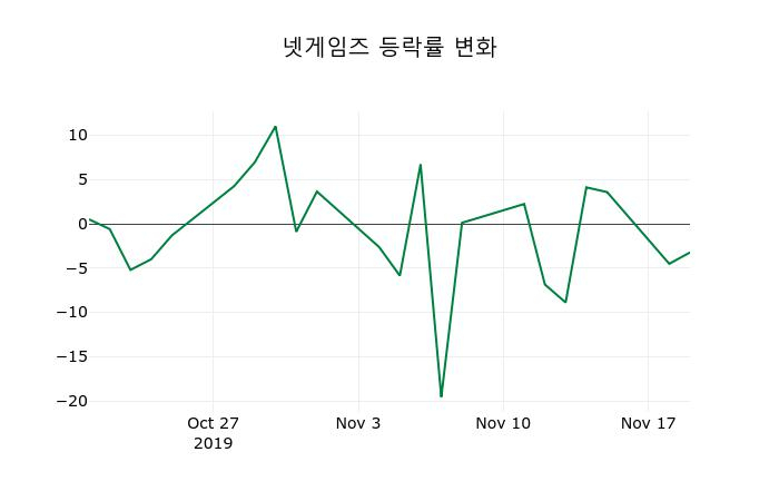 ▲지난 2주간의 등락률 변동정보