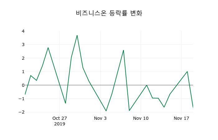 ▲지난 2주간의 등락률 변동정보