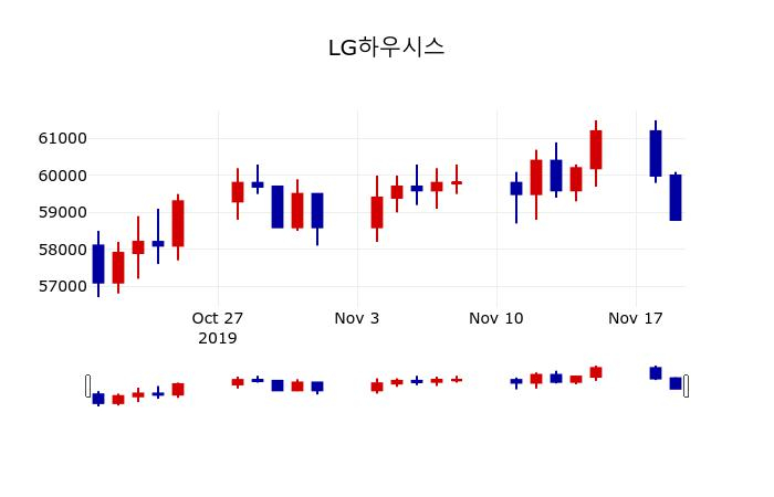 ▲지난 30영업일 동안 LG하우시스 주가변동정보