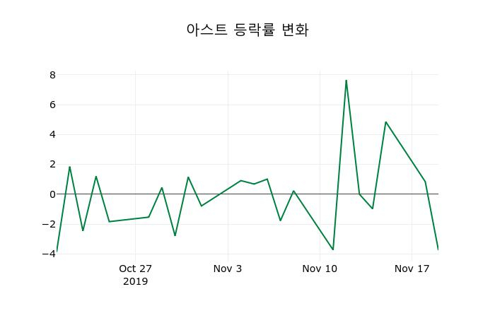 ▲지난 2주간의 등락률 변동정보