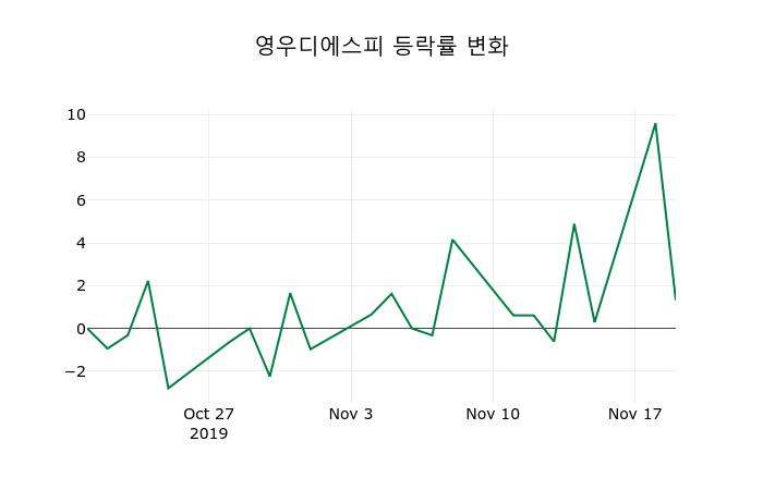 ▲지난 2주간의 등락률 변동정보