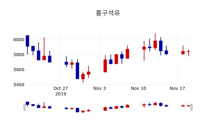 ▲지난 30영업일 동안 흥구석유 주가변동정보