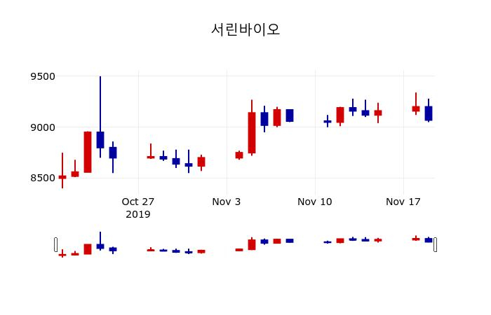 ▲지난 30영업일 동안 서린바이오 주가변동정보