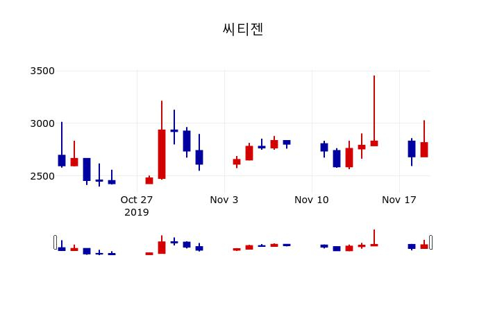 ▲지난 30영업일 동안 씨티젠 주가변동정보