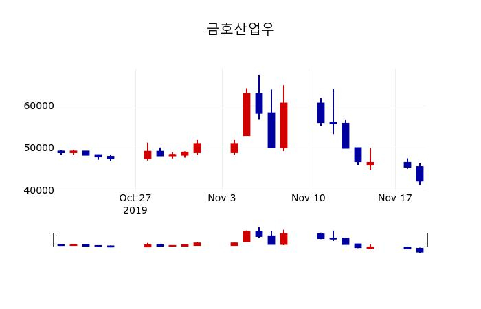 ▲지난 30영업일 동안 금호산업우 주가변동정보