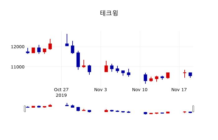 ▲지난 30영업일 동안 테크윙 주가변동정보
