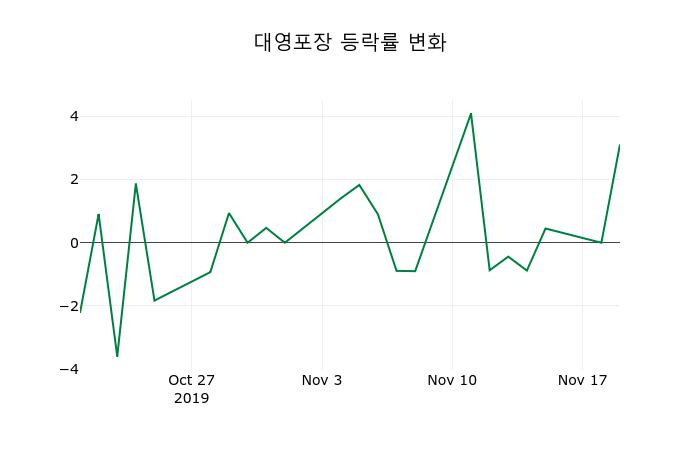 ▲지난 2주간의 등락률 변동정보