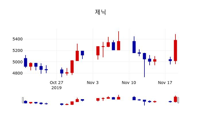 ▲지난 30영업일 동안 제닉 주가변동정보