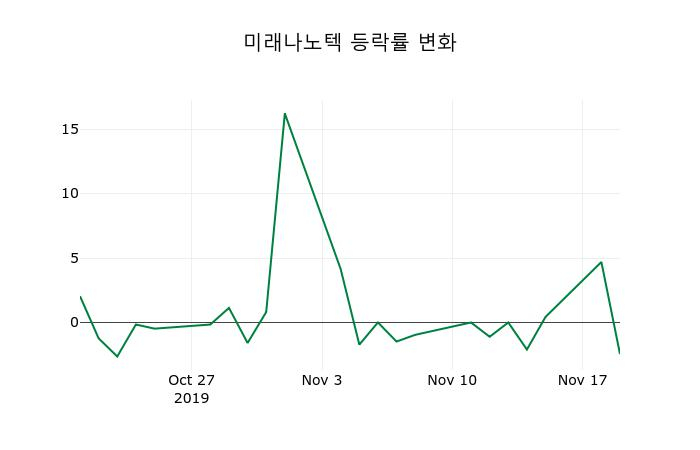 ▲지난 2주간의 등락률 변동정보