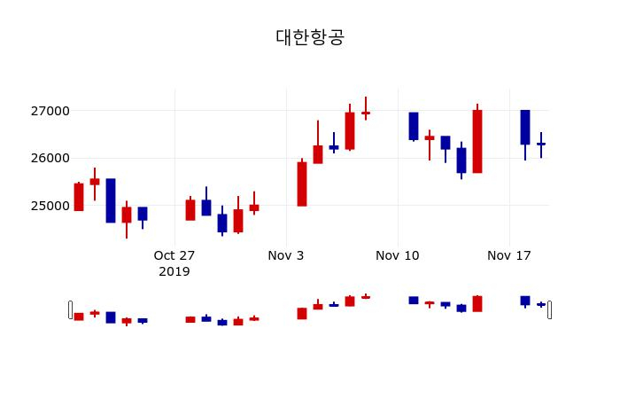 ▲지난 30영업일 동안 대한항공 주가변동정보