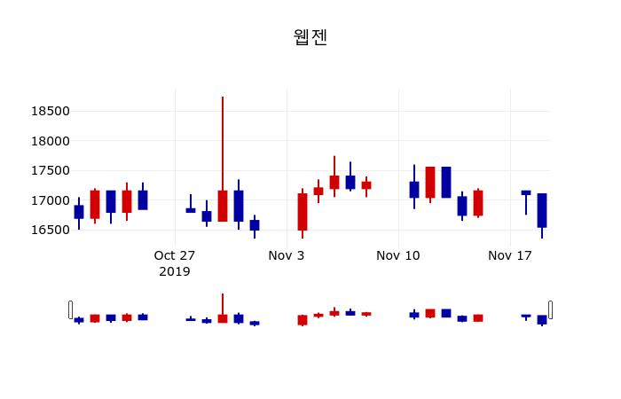 ▲지난 30영업일 동안 웹젠 주가변동정보