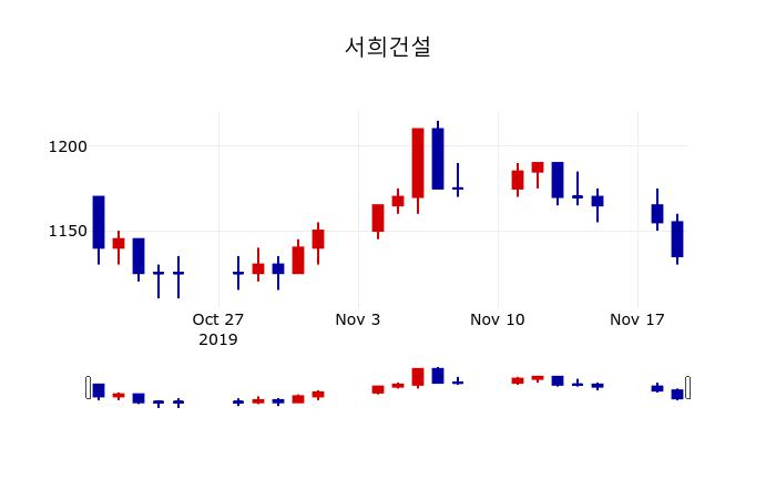 ▲지난 30영업일 동안 서희건설 주가변동정보